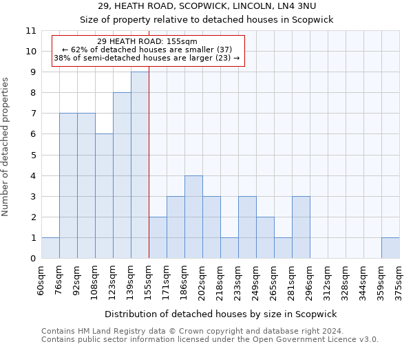 29, HEATH ROAD, SCOPWICK, LINCOLN, LN4 3NU: Size of property relative to detached houses in Scopwick