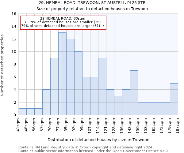 29, HEMBAL ROAD, TREWOON, ST AUSTELL, PL25 5TB: Size of property relative to detached houses in Trewoon