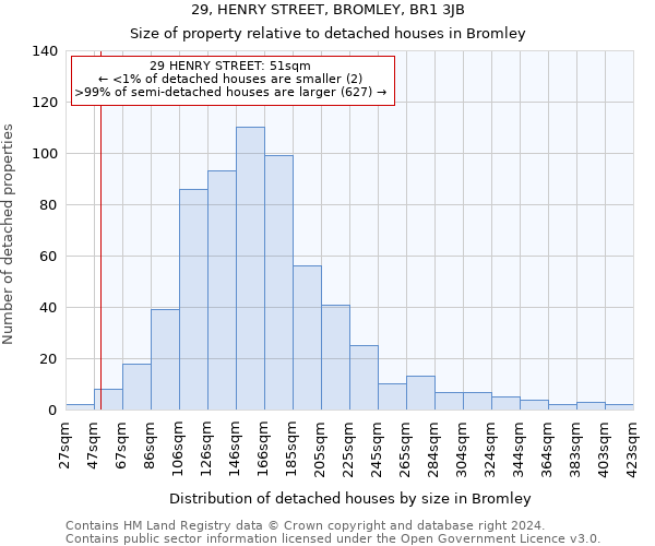 29, HENRY STREET, BROMLEY, BR1 3JB: Size of property relative to detached houses in Bromley