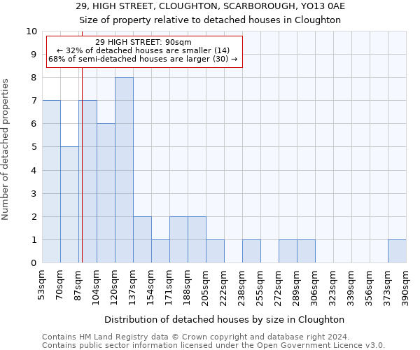 29, HIGH STREET, CLOUGHTON, SCARBOROUGH, YO13 0AE: Size of property relative to detached houses in Cloughton