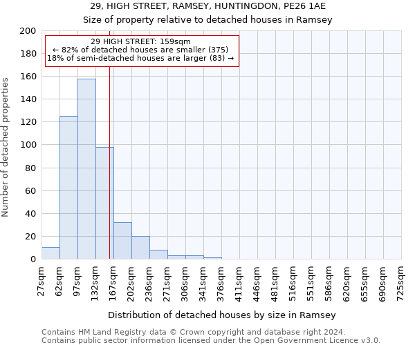 29, HIGH STREET, RAMSEY, HUNTINGDON, PE26 1AE: Size of property relative to detached houses in Ramsey