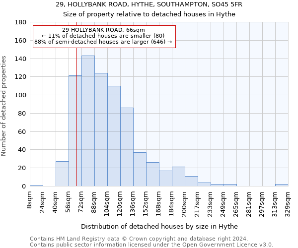 29, HOLLYBANK ROAD, HYTHE, SOUTHAMPTON, SO45 5FR: Size of property relative to detached houses in Hythe