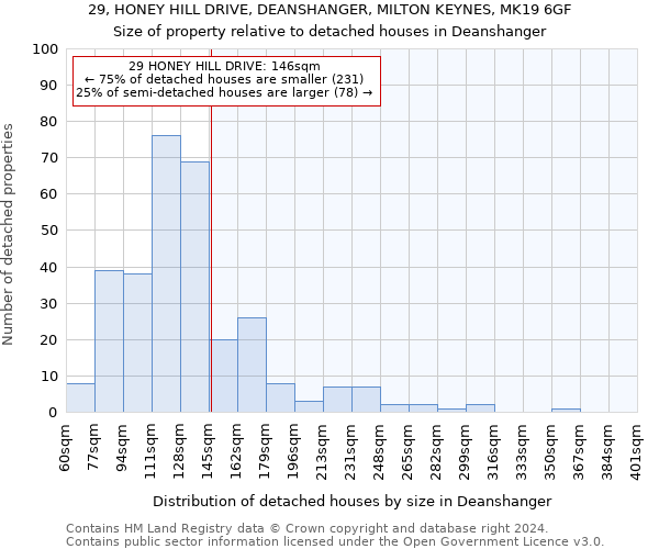 29, HONEY HILL DRIVE, DEANSHANGER, MILTON KEYNES, MK19 6GF: Size of property relative to detached houses in Deanshanger