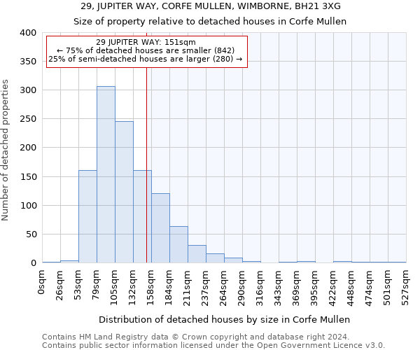 29, JUPITER WAY, CORFE MULLEN, WIMBORNE, BH21 3XG: Size of property relative to detached houses in Corfe Mullen