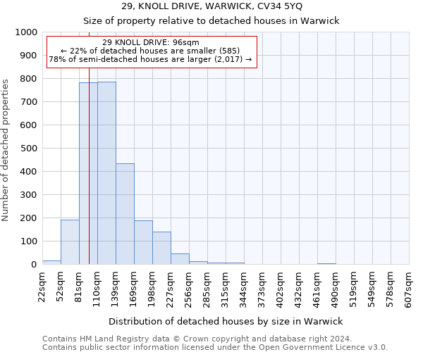 29, KNOLL DRIVE, WARWICK, CV34 5YQ: Size of property relative to detached houses in Warwick