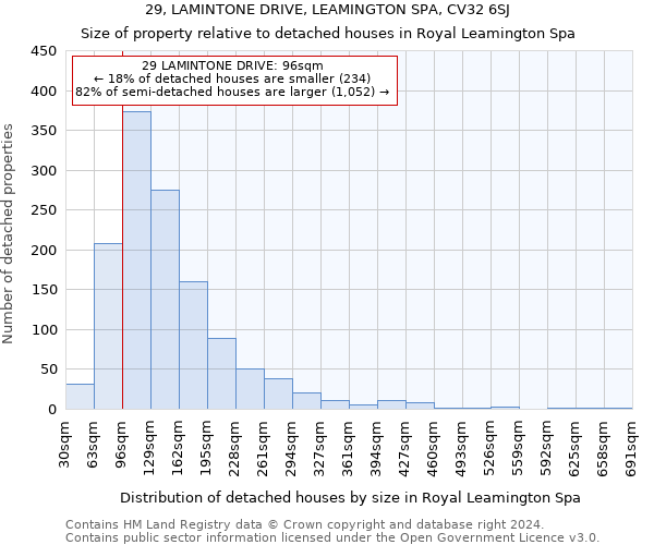 29, LAMINTONE DRIVE, LEAMINGTON SPA, CV32 6SJ: Size of property relative to detached houses in Royal Leamington Spa