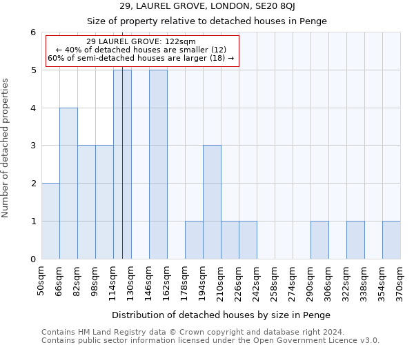 29, LAUREL GROVE, LONDON, SE20 8QJ: Size of property relative to detached houses in Penge