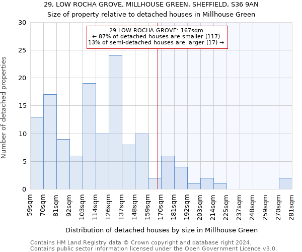 29, LOW ROCHA GROVE, MILLHOUSE GREEN, SHEFFIELD, S36 9AN: Size of property relative to detached houses in Millhouse Green