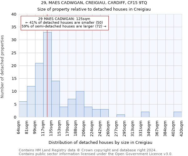 29, MAES CADWGAN, CREIGIAU, CARDIFF, CF15 9TQ: Size of property relative to detached houses in Creigiau