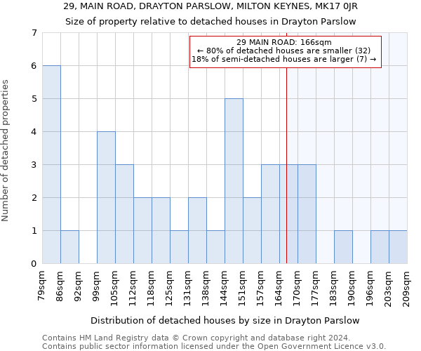 29, MAIN ROAD, DRAYTON PARSLOW, MILTON KEYNES, MK17 0JR: Size of property relative to detached houses in Drayton Parslow