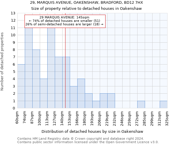 29, MARQUIS AVENUE, OAKENSHAW, BRADFORD, BD12 7HX: Size of property relative to detached houses in Oakenshaw