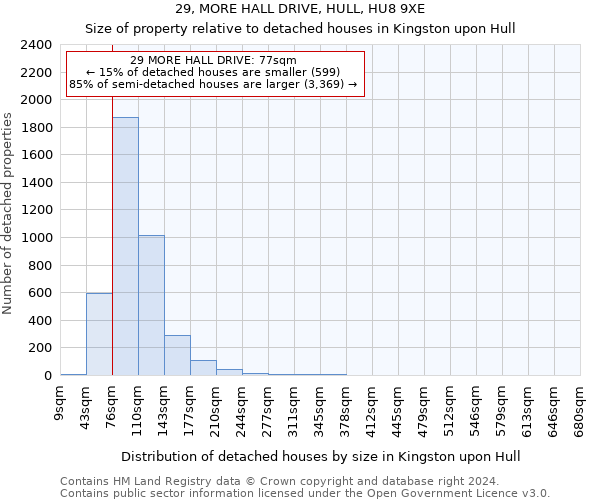 29, MORE HALL DRIVE, HULL, HU8 9XE: Size of property relative to detached houses in Kingston upon Hull