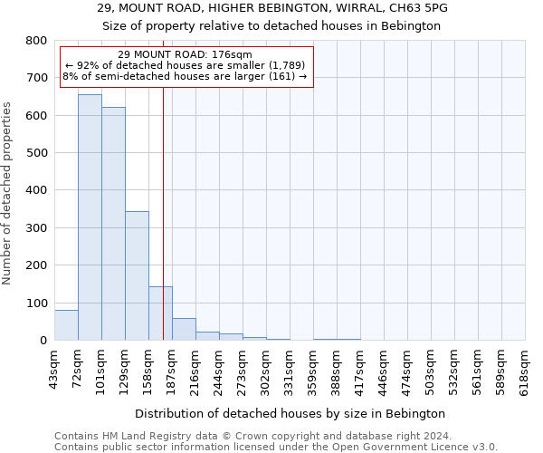 29, MOUNT ROAD, HIGHER BEBINGTON, WIRRAL, CH63 5PG: Size of property relative to detached houses in Bebington