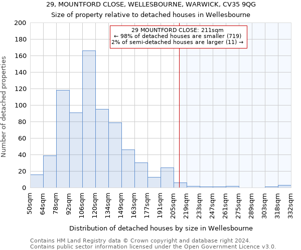 29, MOUNTFORD CLOSE, WELLESBOURNE, WARWICK, CV35 9QG: Size of property relative to detached houses in Wellesbourne