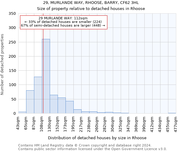 29, MURLANDE WAY, RHOOSE, BARRY, CF62 3HL: Size of property relative to detached houses in Rhoose