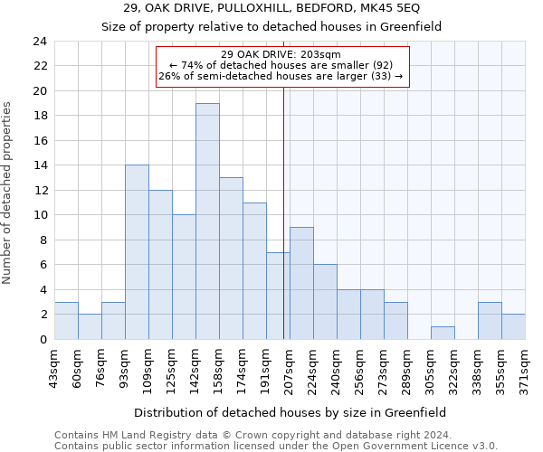 29, OAK DRIVE, PULLOXHILL, BEDFORD, MK45 5EQ: Size of property relative to detached houses in Greenfield