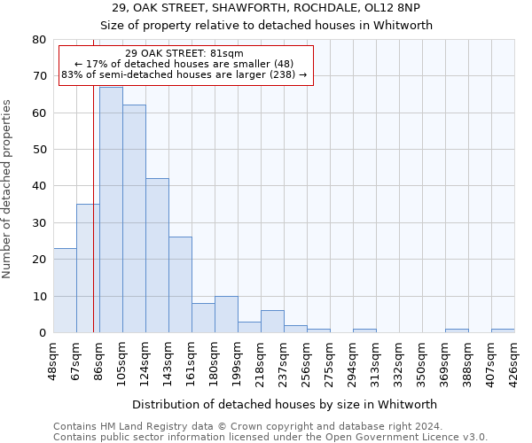 29, OAK STREET, SHAWFORTH, ROCHDALE, OL12 8NP: Size of property relative to detached houses in Whitworth