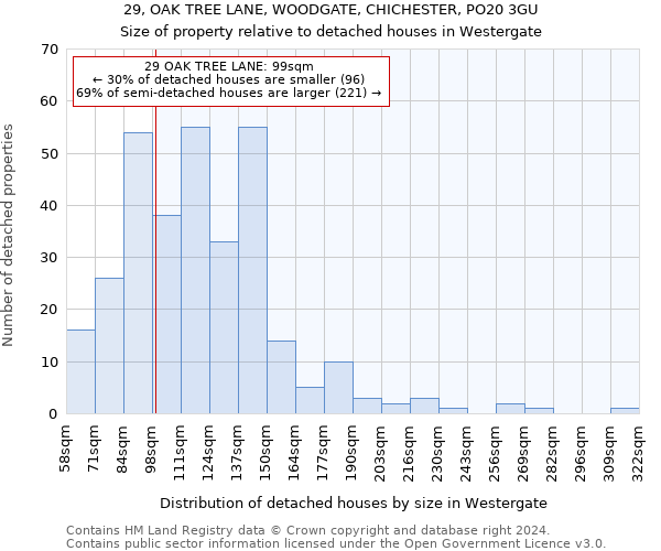 29, OAK TREE LANE, WOODGATE, CHICHESTER, PO20 3GU: Size of property relative to detached houses in Westergate