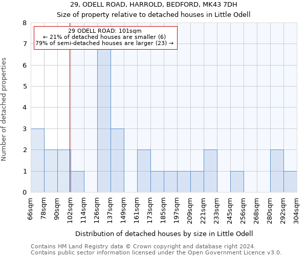 29, ODELL ROAD, HARROLD, BEDFORD, MK43 7DH: Size of property relative to detached houses in Little Odell