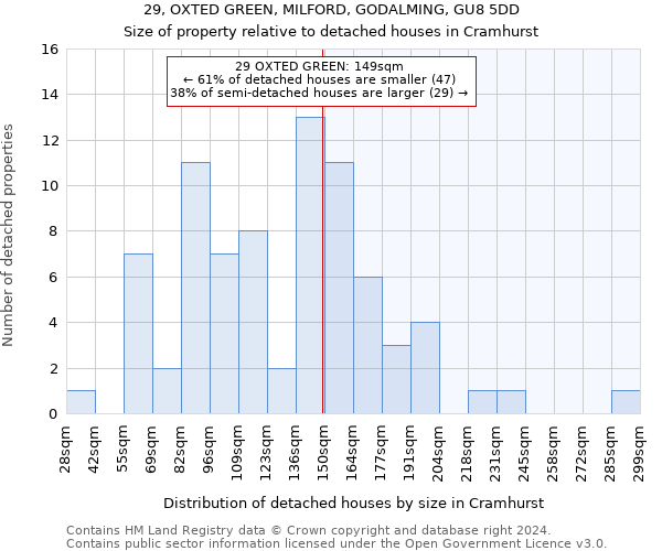 29, OXTED GREEN, MILFORD, GODALMING, GU8 5DD: Size of property relative to detached houses in Cramhurst