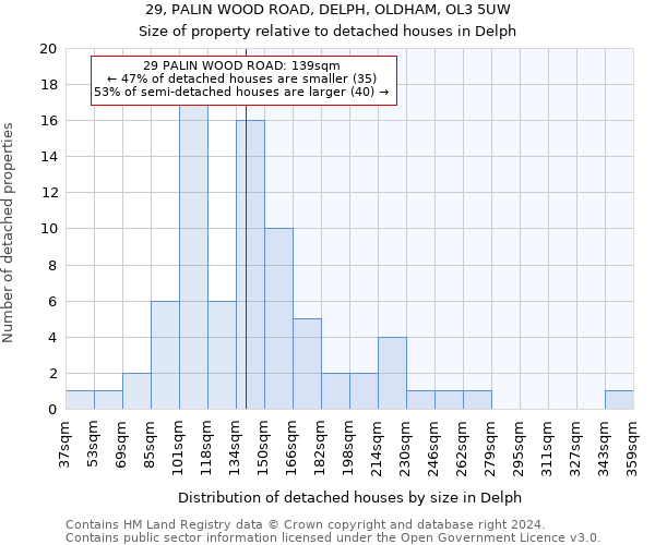 29, PALIN WOOD ROAD, DELPH, OLDHAM, OL3 5UW: Size of property relative to detached houses in Delph