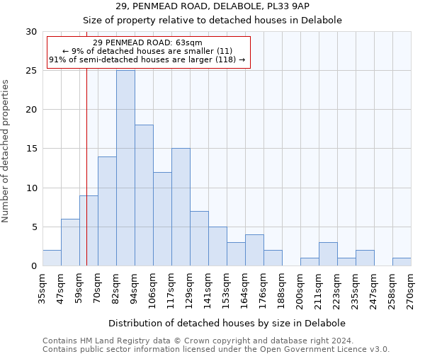 29, PENMEAD ROAD, DELABOLE, PL33 9AP: Size of property relative to detached houses in Delabole