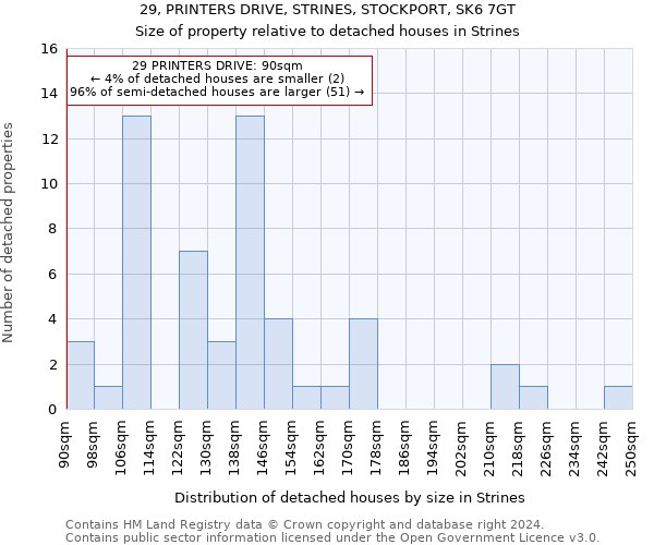 29, PRINTERS DRIVE, STRINES, STOCKPORT, SK6 7GT: Size of property relative to detached houses in Strines