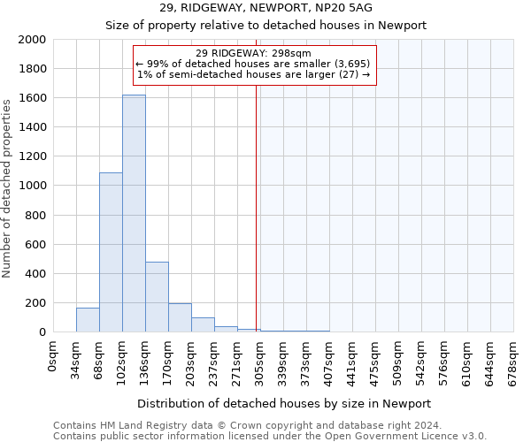 29, RIDGEWAY, NEWPORT, NP20 5AG: Size of property relative to detached houses in Newport