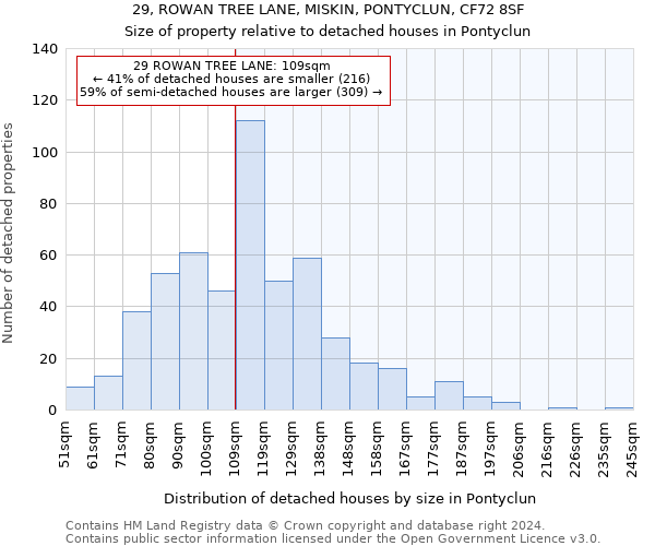 29, ROWAN TREE LANE, MISKIN, PONTYCLUN, CF72 8SF: Size of property relative to detached houses in Pontyclun