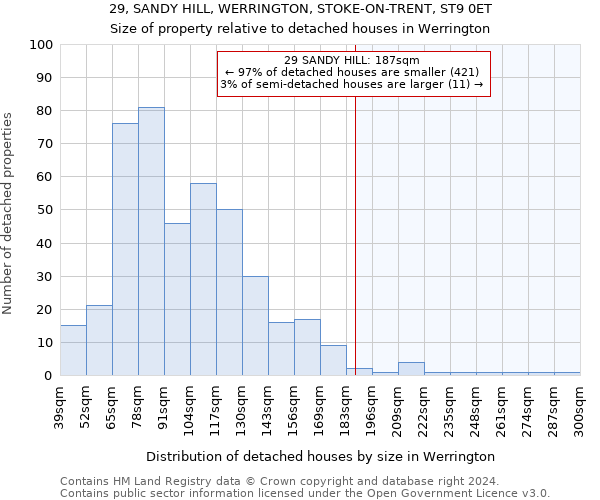 29, SANDY HILL, WERRINGTON, STOKE-ON-TRENT, ST9 0ET: Size of property relative to detached houses in Werrington