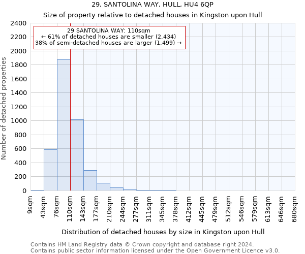 29, SANTOLINA WAY, HULL, HU4 6QP: Size of property relative to detached houses in Kingston upon Hull