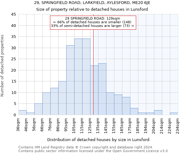 29, SPRINGFIELD ROAD, LARKFIELD, AYLESFORD, ME20 6JE: Size of property relative to detached houses in Lunsford