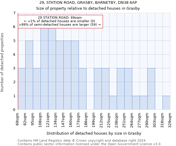 29, STATION ROAD, GRASBY, BARNETBY, DN38 6AP: Size of property relative to detached houses in Grasby