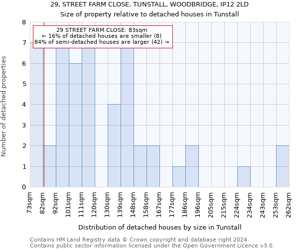 29, STREET FARM CLOSE, TUNSTALL, WOODBRIDGE, IP12 2LD: Size of property relative to detached houses in Tunstall