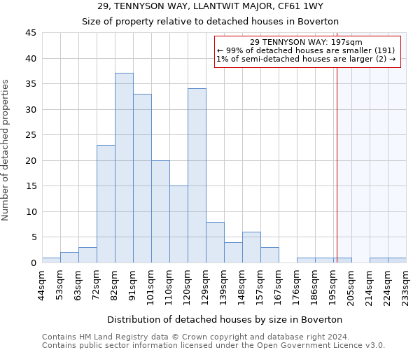 29, TENNYSON WAY, LLANTWIT MAJOR, CF61 1WY: Size of property relative to detached houses in Boverton