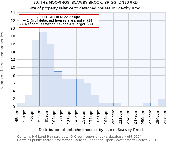 29, THE MOORINGS, SCAWBY BROOK, BRIGG, DN20 9RD: Size of property relative to detached houses in Scawby Brook