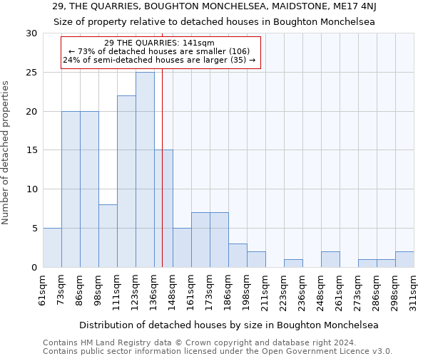 29, THE QUARRIES, BOUGHTON MONCHELSEA, MAIDSTONE, ME17 4NJ: Size of property relative to detached houses in Boughton Monchelsea