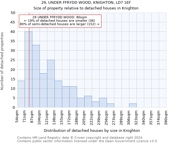 29, UNDER FFRYDD WOOD, KNIGHTON, LD7 1EF: Size of property relative to detached houses in Knighton