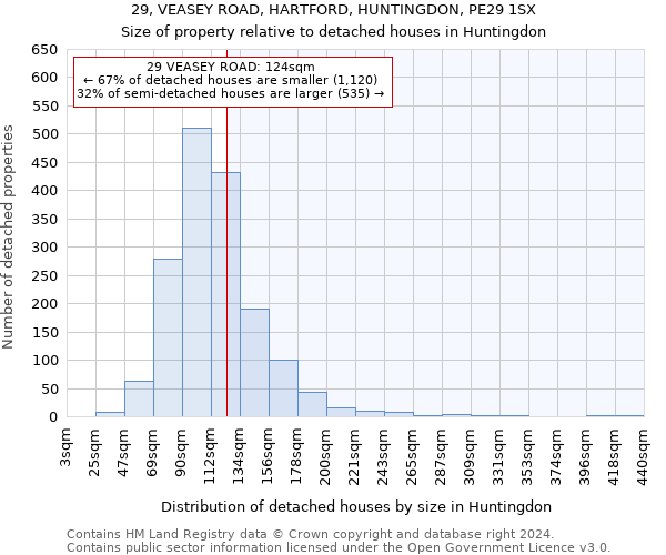 29, VEASEY ROAD, HARTFORD, HUNTINGDON, PE29 1SX: Size of property relative to detached houses in Huntingdon