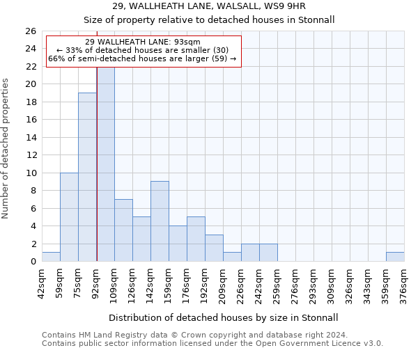 29, WALLHEATH LANE, WALSALL, WS9 9HR: Size of property relative to detached houses in Stonnall