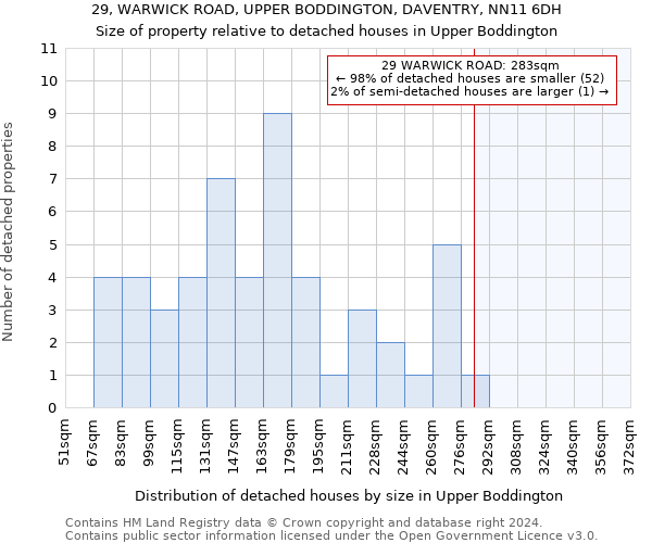 29, WARWICK ROAD, UPPER BODDINGTON, DAVENTRY, NN11 6DH: Size of property relative to detached houses in Upper Boddington