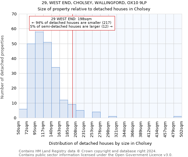 29, WEST END, CHOLSEY, WALLINGFORD, OX10 9LP: Size of property relative to detached houses in Cholsey