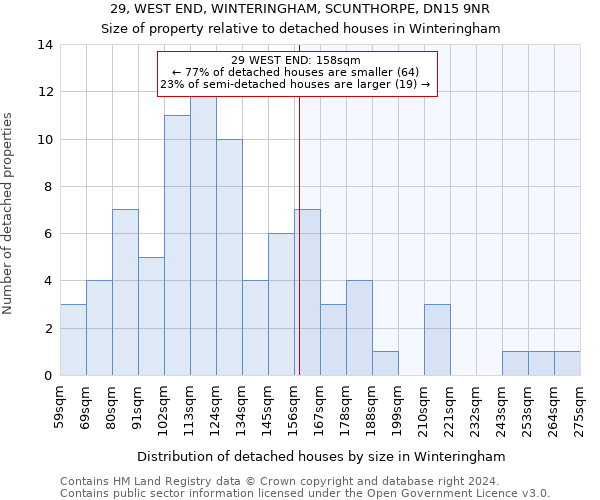 29, WEST END, WINTERINGHAM, SCUNTHORPE, DN15 9NR: Size of property relative to detached houses in Winteringham