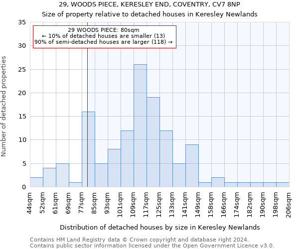 29, WOODS PIECE, KERESLEY END, COVENTRY, CV7 8NP: Size of property relative to detached houses in Keresley Newlands