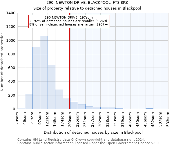 290, NEWTON DRIVE, BLACKPOOL, FY3 8PZ: Size of property relative to detached houses in Blackpool