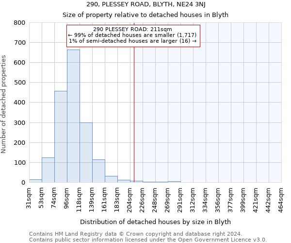 290, PLESSEY ROAD, BLYTH, NE24 3NJ: Size of property relative to detached houses in Blyth