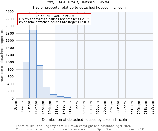 292, BRANT ROAD, LINCOLN, LN5 9AF: Size of property relative to detached houses in Lincoln