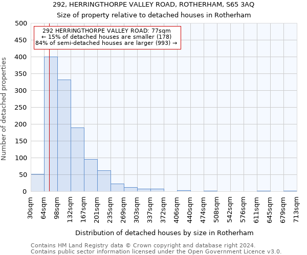 292, HERRINGTHORPE VALLEY ROAD, ROTHERHAM, S65 3AQ: Size of property relative to detached houses in Rotherham