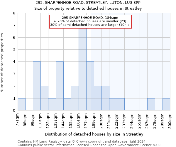 295, SHARPENHOE ROAD, STREATLEY, LUTON, LU3 3PP: Size of property relative to detached houses in Streatley