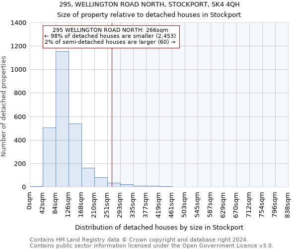 295, WELLINGTON ROAD NORTH, STOCKPORT, SK4 4QH: Size of property relative to detached houses in Stockport